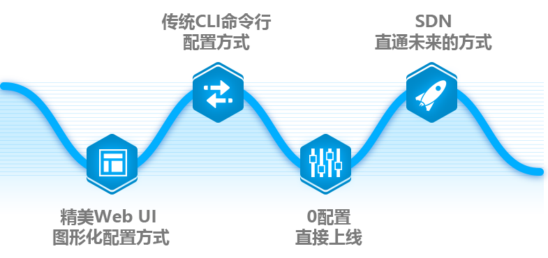 多种方式，轻松管理